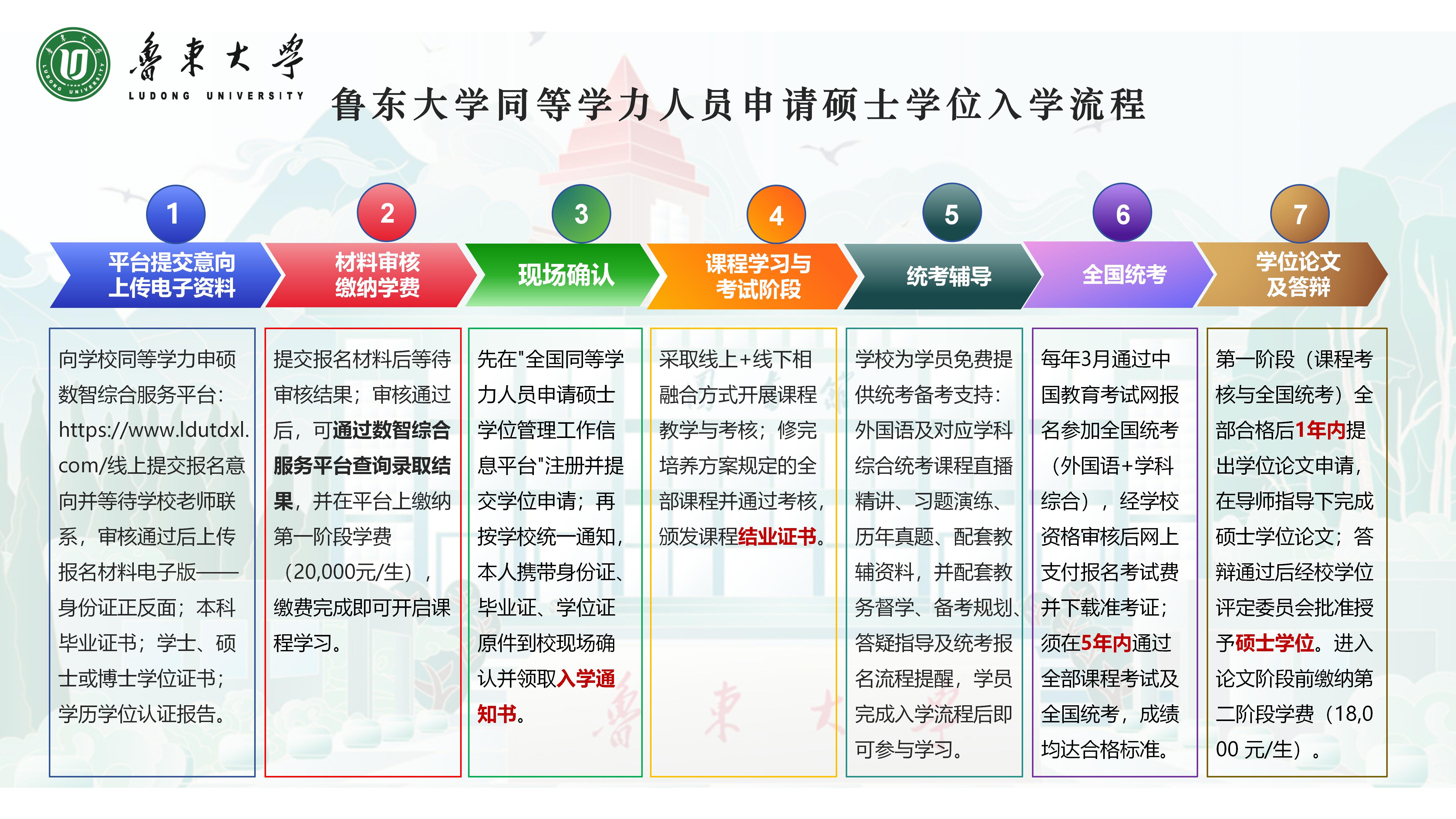 鲁东大学同等学力申硕入学申硕流程_01.jpg